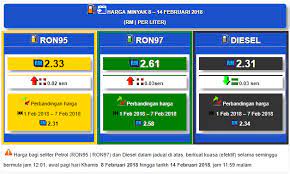 Senarai harga runcit minyak petrol ron95, ron97 & diesel di malaysia sepanjang tahun 2020. Harga Minyak Terkini Ron95 Ron97 Dan Diesel Mingguan Dari 08 Februari Hingga 14 Februari 2018