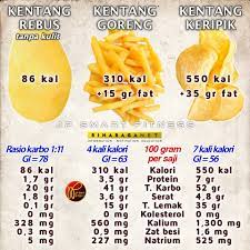 Kentang ayam wortel kukusmau bikin mpasi yang bisa nambahin bb anak ???bikin ini aja bun tonton sampai habis ya jangan lupa subscribe like comment dan. Jp Smart Fitness Banding Nutrisi 19 Beda Kentang Rebus Goreng Dan Keripik Kentang Adalah Salah Satu Contoh Makanan Pati Yang Cukup Menarik Untuk Dibahas Terutama Dari Segi Pengolahannya Ini Karena Dalam
