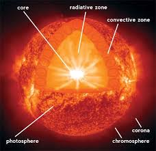 Touch This Image Layers Of Sun Sun Diagram Khan Academy Sun And Stars