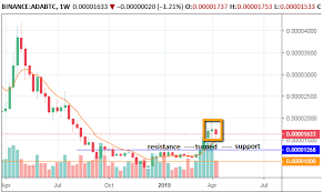What's going on with ada? April Outlook For Cardano Ada On Bitcoin Pair Trading Cryptocurrency Ada Usd Seeking Alpha