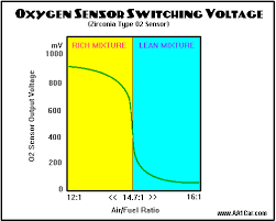 Oxygen Sensors