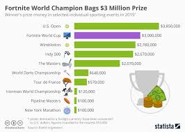 Chart Fortnite World Champion Bags 3 Million Prize Statista