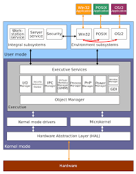 Architecture Of Windows Nt Wikipedia Depreciation information at the asset level. architecture of windows nt wikipedia