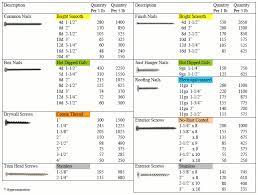 The number of screws is the same whether you're installing the panel. Nails Per Pound Chart Leader Home Centers Ma Vt Nh
