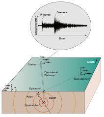 Diagram 1 represents a cross section of earth and its interior layers. A Schematic Showing Propagation Of Seismic Waves And Recording Of The Download Scientific Diagram