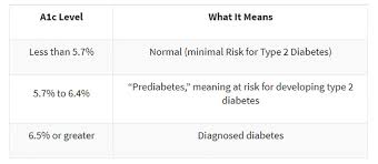 how to lower your a1c the complete guide diabetes strong