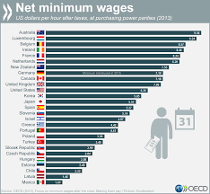 Where Are The Worlds Highest Minimum Wages World