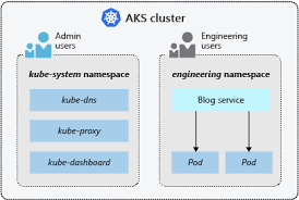 In a namespace but not all the resources are listed using this command. Concepts Kubernetes Basics For Azure Kubernetes Services Aks Azure Kubernetes Service Microsoft Docs