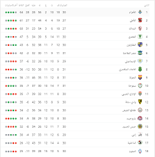 مباريات الدورى المصرى 2020 ، مباراة الزمالك والانتاج الحربي في الجولة العاشرة من الدورى المصرى الممتاز والتى تابعها الكثيرون اليوم في بث مباشر لها عبر قناة on sport الرياضية، وبعد شوط أول وثاني قوي بشكل كبير انتهت مباراة الزمالك والإنتاج الحربي بالتعادل. Ø¬Ø¯ÙˆÙ„ ØªØ±ØªÙŠØ¨ Ø§Ù„Ø¯ÙˆØ±Ù‰ Ø§Ù„Ù…ØµØ±Ù‰ Ø¨Ø¹Ø¯ Ù…Ø¨Ø§Ø±ÙŠØ§Øª Ø§Ù„ÙŠÙˆÙ… Ø§Ù„Ø«Ù„Ø§Ø«Ø§Ø¡ 30 4 2019 Ø§Ù„ÙŠÙˆÙ… Ø§Ù„Ø³Ø§Ø¨Ø¹