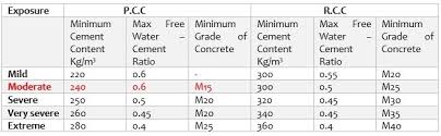 Trial mix:1, (for m30 grade concrete mix design). Concrete Mix Design Calculation For M15 Grade As Per Is 10262 2009