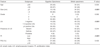 Women may have incomplete understanding of a breast cancer diagnosis, leading to inaccurate reporting in epidemiological studies. Clinicopathological Characteristics Of Basal Like Breast Cancer A Comparative Study Between Egyptian And British Patients Mohammed Ra Mohammed El Deek He Aleskandarany Ma Green Ar Ellis Io Rakha Ea Egypt J Pathol