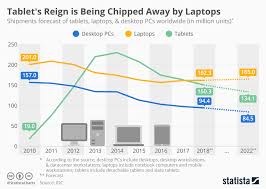 Tablets Or Laptops Idc Revealed The Tussle In The Shipments