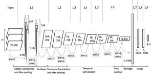 This post discusses using cnn architecture in image processing. A Multi Representational Convolutional Neural Network Architecture For Text Classification