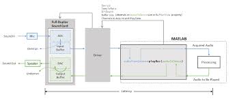Audio I O Buffering Latency And Throughput Matlab Simulink