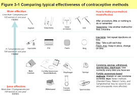 Contraceptive Efficacy Contraceptive Technology