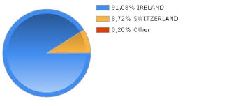 Nets Iseq 20 Index Fund Ireland Etfs Markets Insider