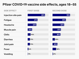 Maybe you would like to learn more about one of these? Coronavirus Vaccine Side Effects By Age Manufacturer And Dose Chart