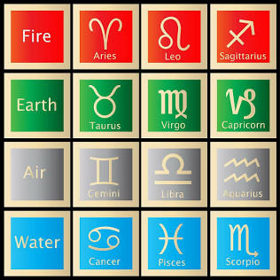 The 12 zodiac signs categorized by four core elements., AI generated