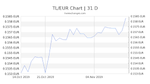 1 Tl To Eur Exchange Rate Turkish Lira To Euro Currency