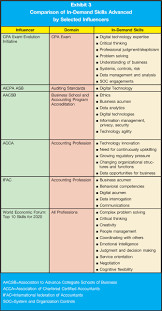 This activity is designed to help you evaluate your current strengths in relation to key skills. The Future Of Accounting Education The Cpa Journal