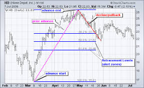 How to use fibonacci retracements keep in mind fibs are simply one tool and should be used in combination with other indicators and or a trading methodology. Fibonacci Retracements Chartschool