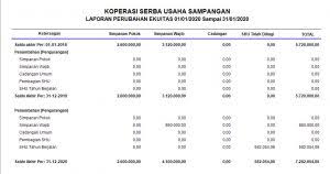 Secara umum, toko kelontong atau warung mengelola keuangannya dengan cara yang sederhana. Laporan Keuangan Koperasi Akuntansi Keuangan Umkm