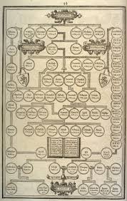 Genealogy Charts From The Original 1611 King James Version