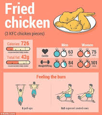 If you're wondering how many calories are in kfc's menu items. Calorie Infographic Reveals How Long It Takes To Burn Off Junk Food Like Mcdonald S Daily Mail Online