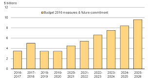 Whether you have a modest budget or a million dollar budget, don't miss these important marketing budget allocation tips. Budget 2016 Chapter 2 Growth For The Middle Class