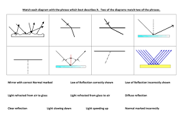 Reflection And Refraction Matching Reflection And Refraction Refraction Reflection