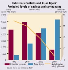 Finance Development June 1998 Aging In The Asian Tiger