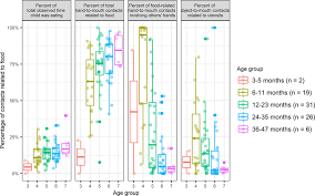 Percentage Of Hand To Mouth Contacts That Occurred During Eating Or Download Scientific Diagram