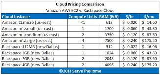 This is a reasonably cost effective solution for someone that doesn't need their server running 24/7. Amazon Aws Ec2 V Rackspace Pricing Compute And Ram Servethehome