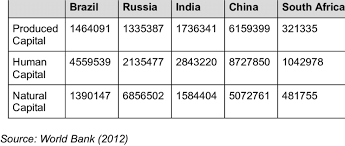 Total wealth by BRICS countries for 2005 | Download Scientific Diagram