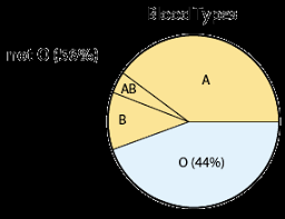 47 Systematic Blood Type Probability Chart