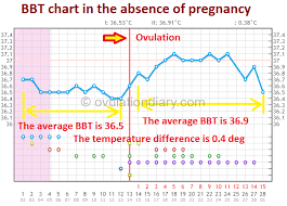 The Normal Bbt In The Absence Of Pregnancy Charts