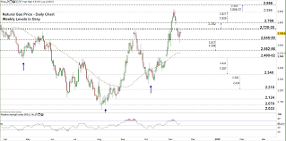 natural gas eyes extending its downtrend move n gas price