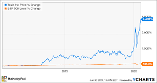 Historical daily share price chart and data for tesla since 2021 adjusted for splits. Here S Why Tesla Stock Surged To All Time Highs On Tuesday The Motley Fool