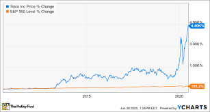 Stocks that are quantitatively similar to tsla, based on their financial statements, market tesla inc. Here S Why Tesla Stock Surged To All Time Highs On Tuesday The Motley Fool