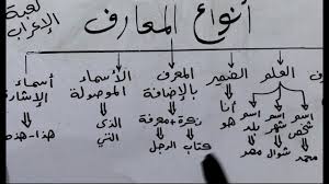 درس أنواع المعارف بطريقة سهلة وميسرة Youtube
