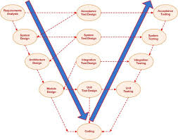 Artinya tahap analisis sistem dapat dilakukan lebih cepat. Model System Development Life Cycle Sdlc Perawati