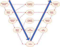 Metode waterfall adalah salah satu model sdlc yang . Model System Development Life Cycle Sdlc Perawati