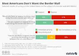 Chart Most Americans Dont Want The Border Wall Statista