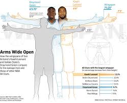 The Freakish Advantage Of Nba All Stars All Star Draymond Green Nba