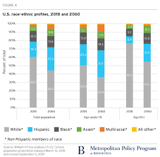 The Us Will Become Minority White In 2045 Census Projects