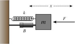 Simple Harmonic Motion Definition Examples Concepts With Videos