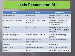 Menurut kamus dewan edisi keempat (2007) pencemaran bermaksud perbuatan mencemarkan (mengotorkan) kebersihan alam sekeliling dengan sampah sarap dan sebagainya. Pencemaran Air 3 Id 04 Disusun Oleh Dwiki