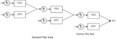 Another application of filter banks is signal compression when some frequencies are more important than others. Filter Banks And Wavelets