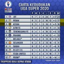 Panduan buat peminat bolasepak di malaysia. Carta Kedudukan Terkini Liga Troppers Bola Sepak Utara Facebook