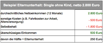 Müssen sie keinen unterhalt für ihre eltern zahlen oder reicht der gezahlte unterhalt nicht für die kosten, bekommen ihre eltern sozialhilfe. Ratgeber Elternunterhalt Berechnung Schonvermogen